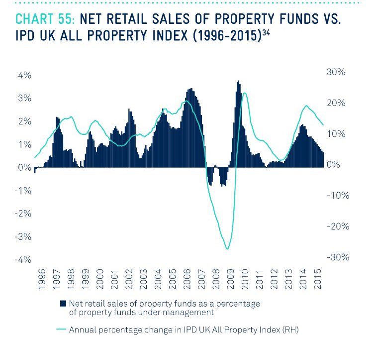 property-funds